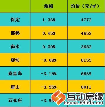 12份河北省样本城市住宅价格情况