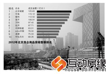 一线城市调控困境：成交量大增 国企地位难撼