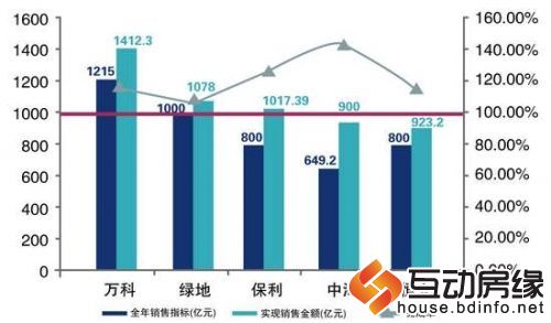 万科海上传奇是万科2012年在上海卖得最好的项目，开盘当天400多套房源几乎售罄。