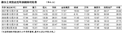 一线房企去年利润率普降15家房企扎堆海外融资