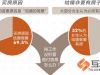 买房结婚or租房结婚