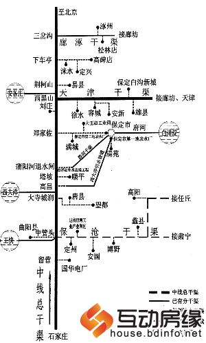南水北调