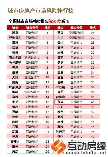 全国城市市场风险排名前五十位