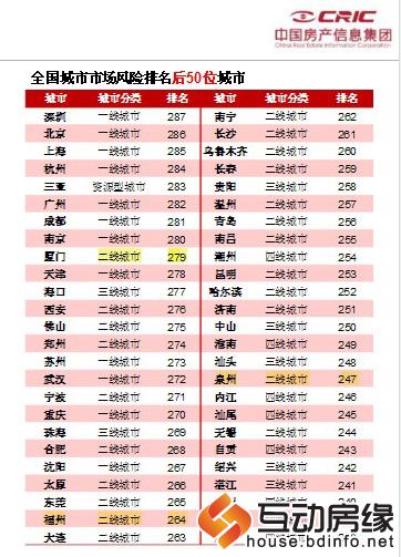 全国城市市场风险排名后五十位