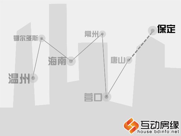 “鬼城”蔓延路线