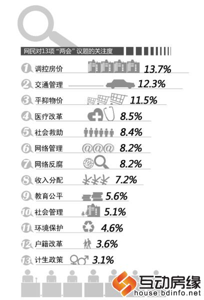调控房价成关注焦点