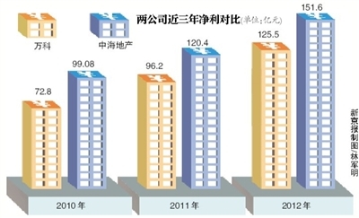中海地产去年净利高过万科