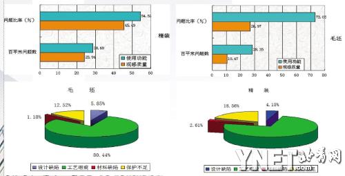 “工艺问题”是八成以上房屋质量问题的“元凶”