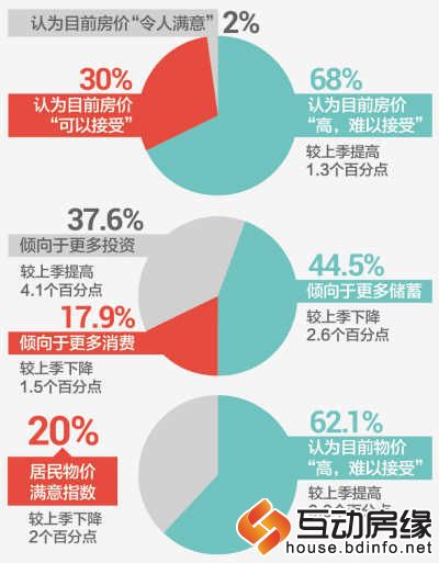 央行调查显示68%的居民认为目前房价高