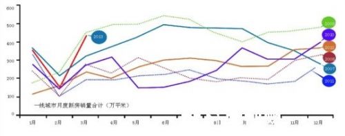 一季度楼市销售飙升 20城库存创17个月新低