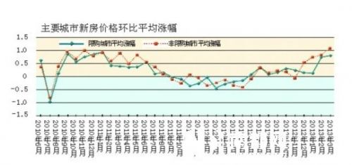 一季度楼市销售飙升 20城库存创17个月新低