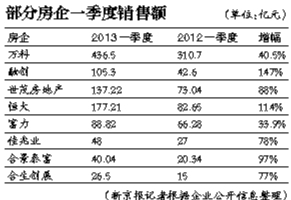 多家房企一季度销售普遍上涨
