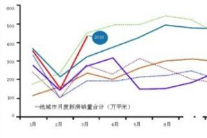 一季度楼市销售飙升 20城库存创17个月新低