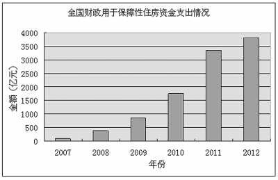 数据来源：财政部