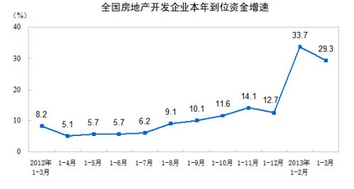 一季度房企到位资金26962亿元同比增29.3%