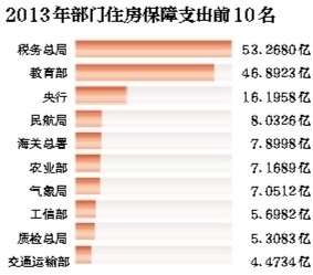 中央80余部门住房保障支出超200亿 购房补贴60亿
