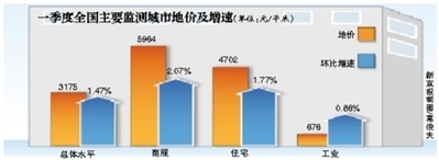 一季度全国住宅地价涨1.77%