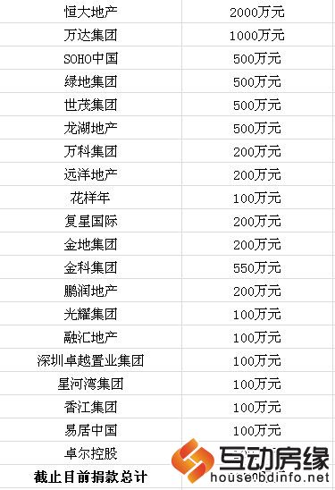 房企为地震捐款达7350万 逐一排查震区楼盘质量