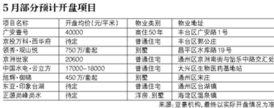 4月楼市供需已现回落；分析称五、六月供应不容乐观