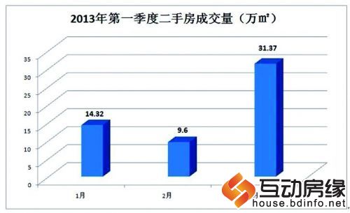 石市房地产市场研究中心 公布一季度市场数据