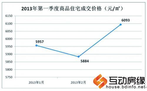 石市房地产市场研究中心 公布一季度市场数据