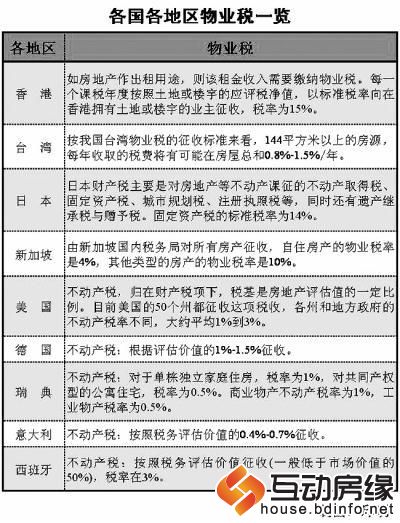 部分国家和地区房产税一览。