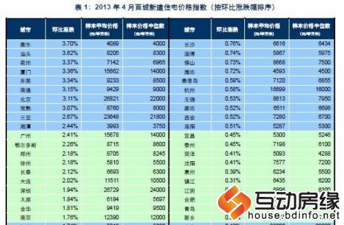 2013年4月百城新建住宅价格指数