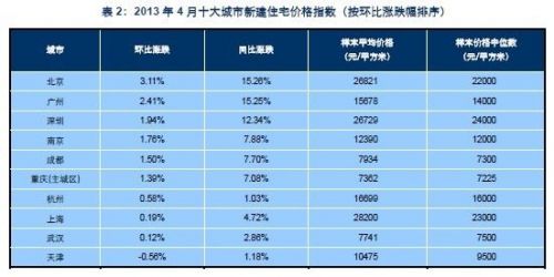 2013年4月十大城市新建住宅价格指数