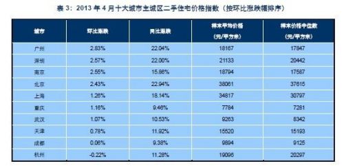 2013年4月十大城市主城区二手住宅价格指数