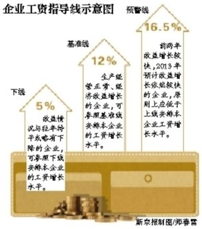 北京市要求一线职工没涨工资 管理层不能涨