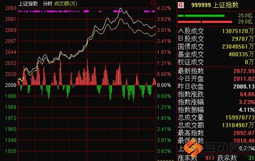 7月11日沪指飙涨3.23%