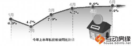 广东房租连涨45个月