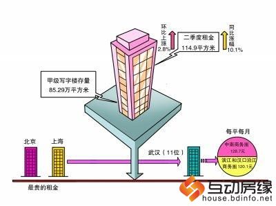武汉甲级写字楼租金涨幅全国排名第一(图)