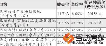 中粮高价孙河拿地 业内预计商品房售价或超7万