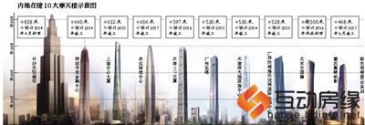 内地在建10大摩天楼