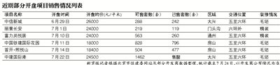 北京刚需楼盘“一房难求” 市场恐慌情绪再度蔓延