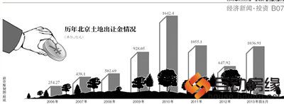 北京前8月土地出让金超千亿 去年全年仅647亿