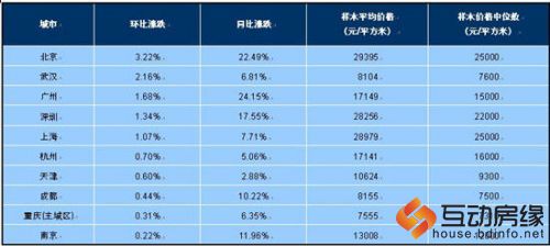 2013年8月十大城市新建住宅价格指数（按环比涨跌幅排序）