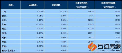 表1：2011年8月十大城市住宅价格指数