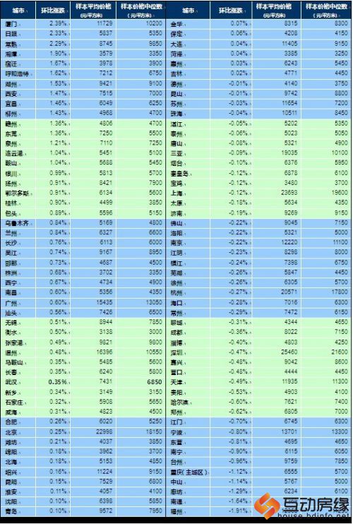 表2：2011年8月百城住宅价格指数