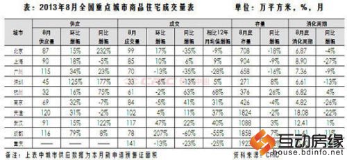 8月重点城市成交好于预期 中高档项目成交大幅走高
