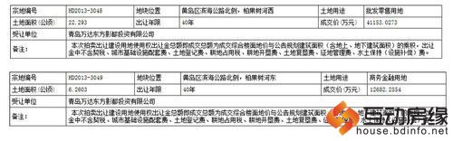 万达40分钟拿下15幅地块 20亿青岛买2000亩地