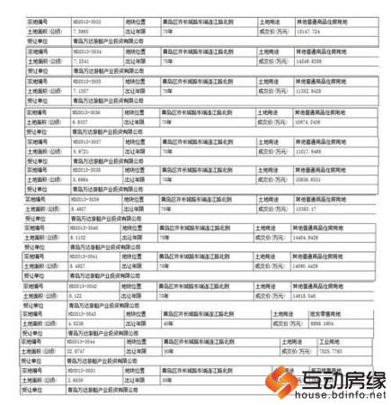 万达40分钟拿下15幅地块 20亿青岛买2000亩地
