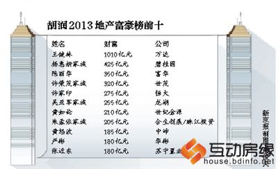 2013年胡润地产富豪榜前十位