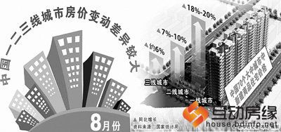 楼市冰火两重天：热点区域地王频现 二三线城市持续低迷