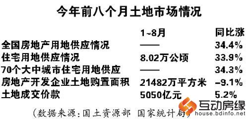 国土部：一线城市要持续增宅地供应