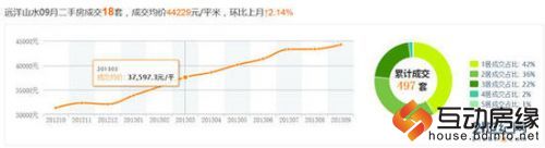 北京二手房9月成交创新高四环半年每平涨6000