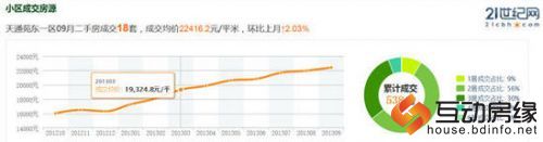 北京二手房9月成交创新高四环半年每平涨6000
