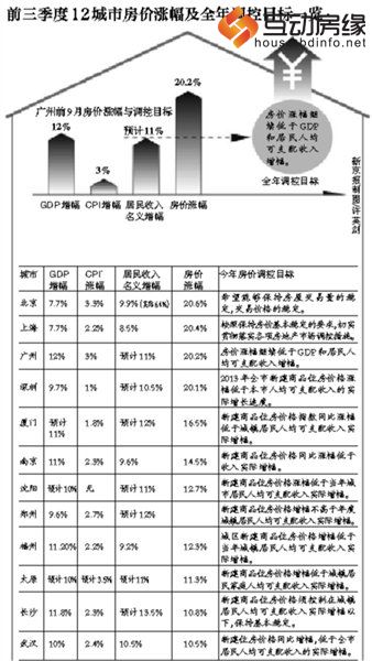 房价涨幅惊人 多地年初房价控制目标恐难完成