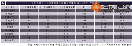 2013年1-11月典型房企销售业绩情况（单位：亿元/万平方米）